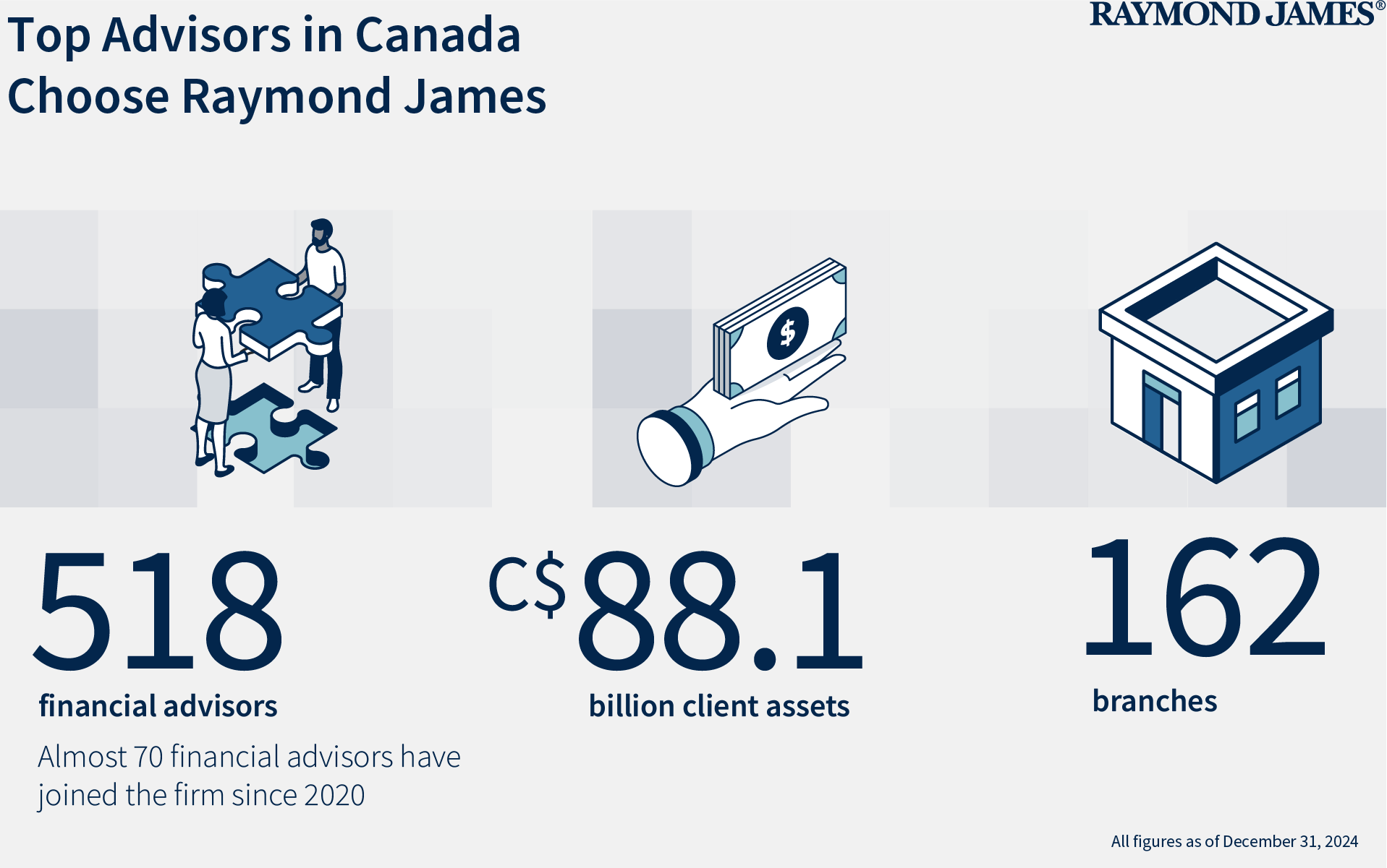 Top Advisors in Canada Choose Raymond James. 518 financial advisors, C$88.1 billion client assets, and 162 branches.