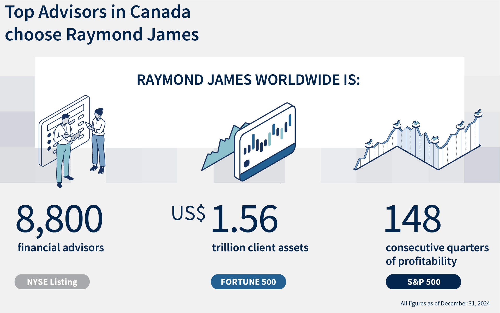Top advisors in Canada choose Raymond James because they value stability.