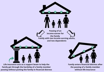 Passing of an income earner