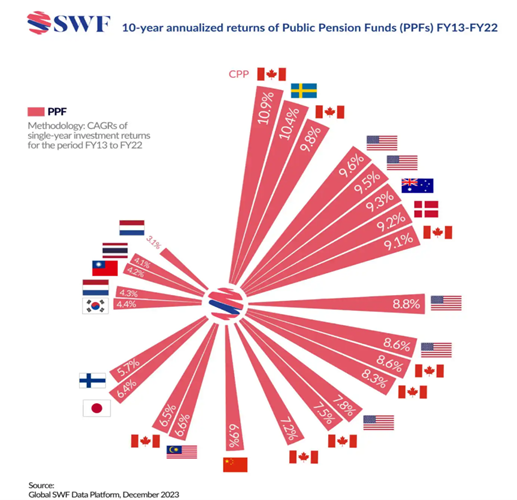 10-year annualized returns