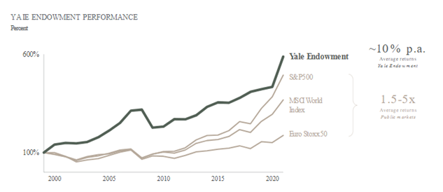 Yale Endowment Performance