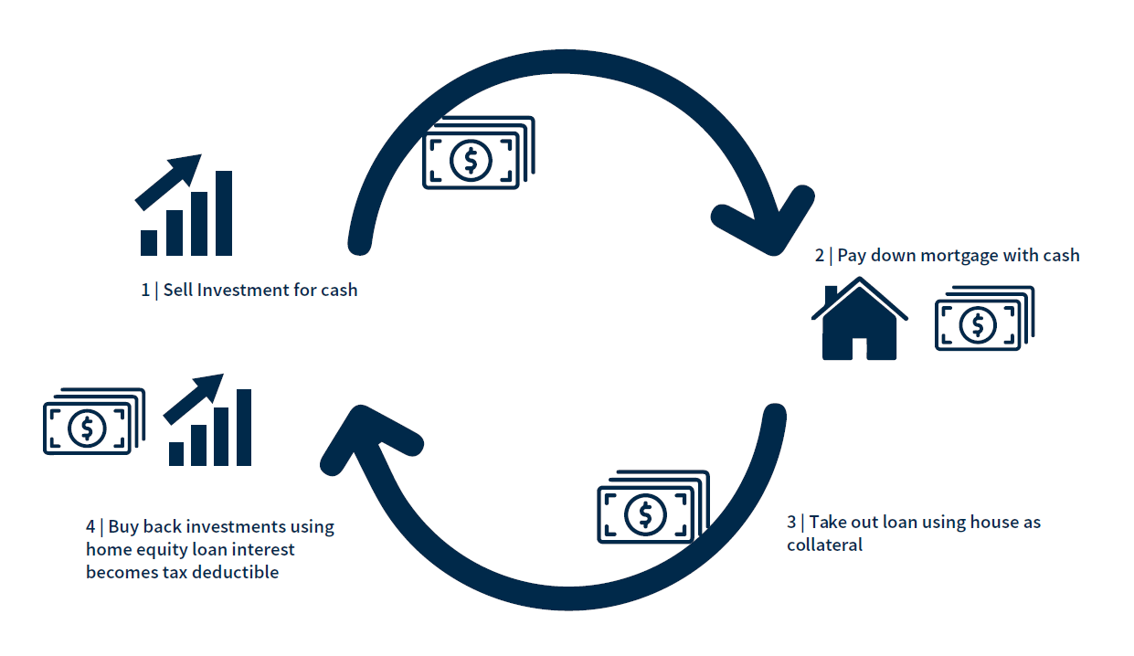 infographic: Turning Non-Deductible Mortgage Interest into Tax Deductible Investment Loan Interest