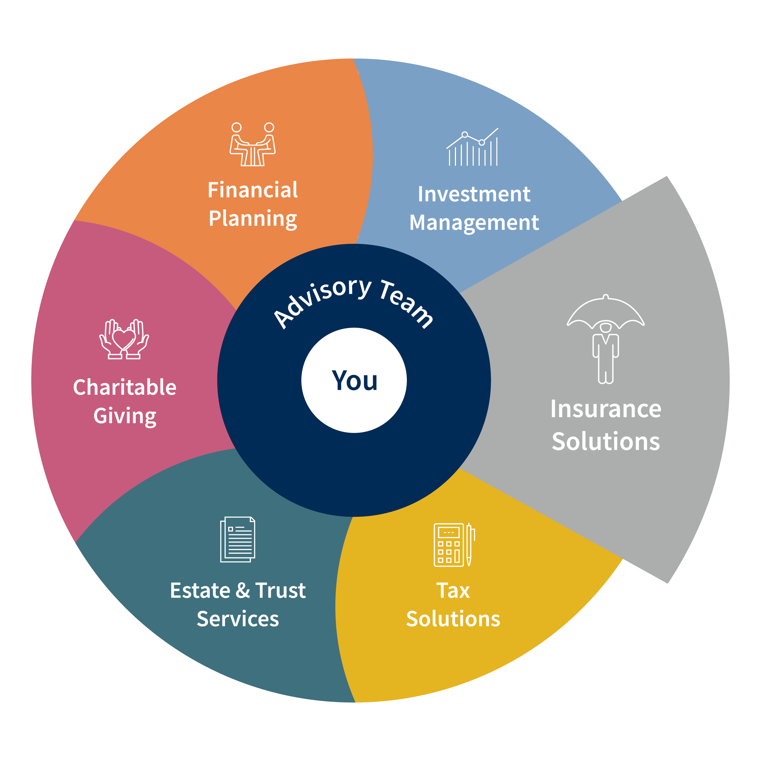 Total Wealth Wheel - Insurance Solutions