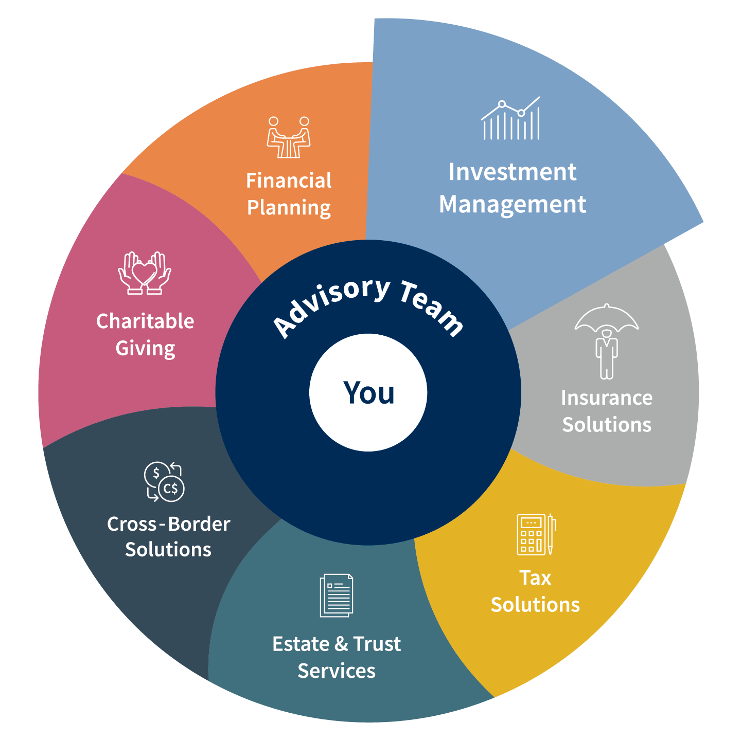 Cross-border wealth wheel - Investment