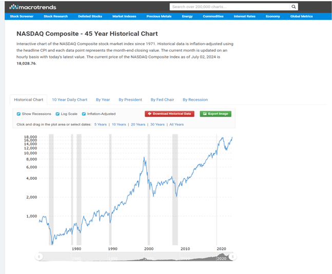 nasdaq composite 45 year historical chart