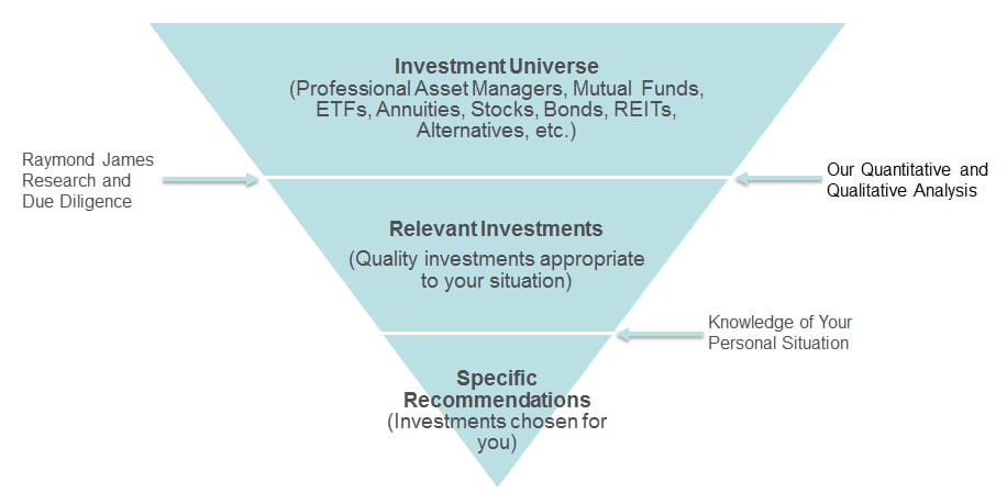 investment chart