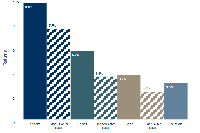 tax management bar chart