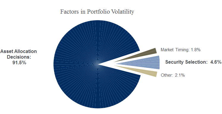 factors in portfolio volatility pie graph