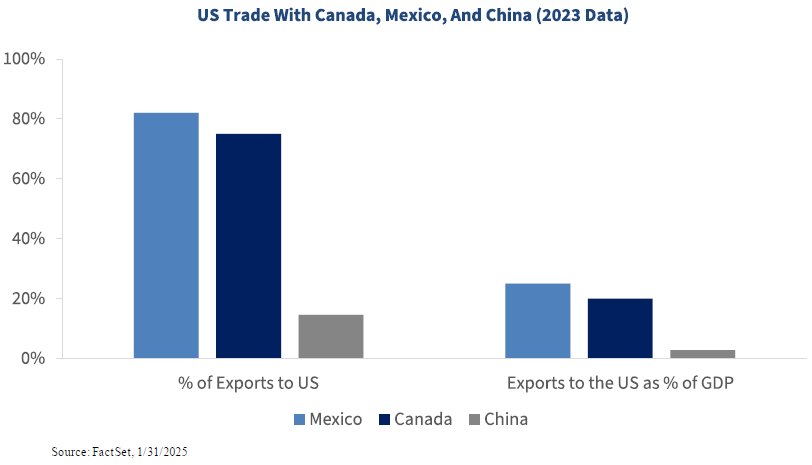 U.S. Trade With Canada