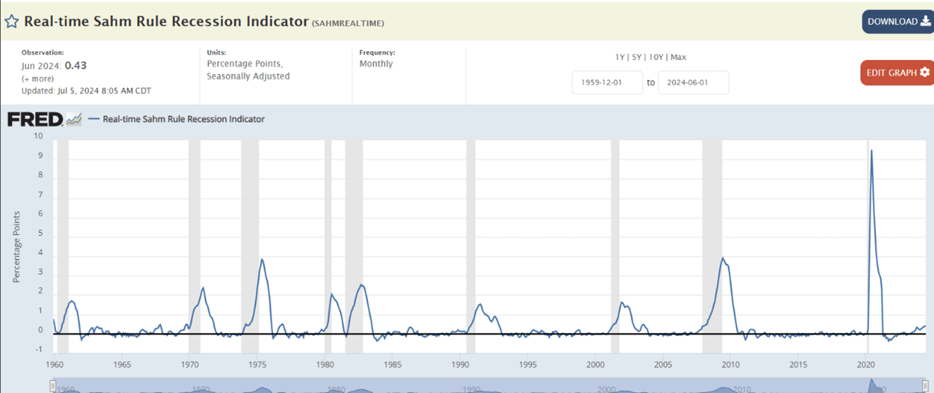 Real Time Sahm Rule Recession Indicator