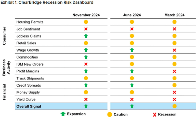 ClearBridge Recession Risk Dashboard