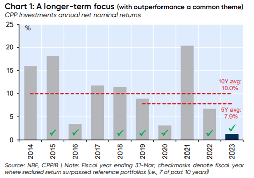 Chart 1 A Longer Term Focus