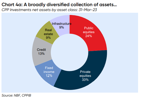 Chart 4a A Broadly Diversified Collection