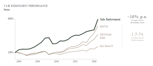 Yale Endowment Performance