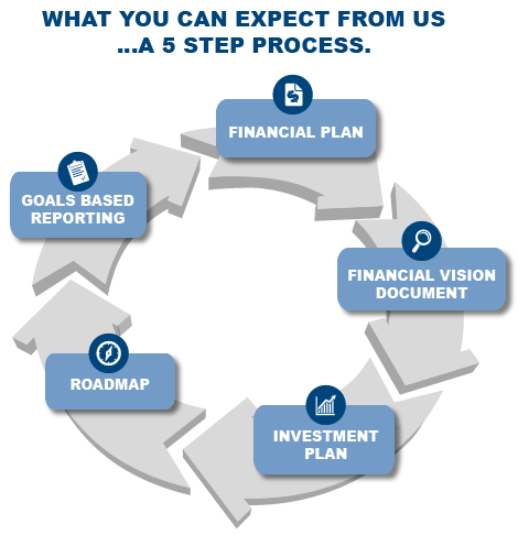 five step plan infographic